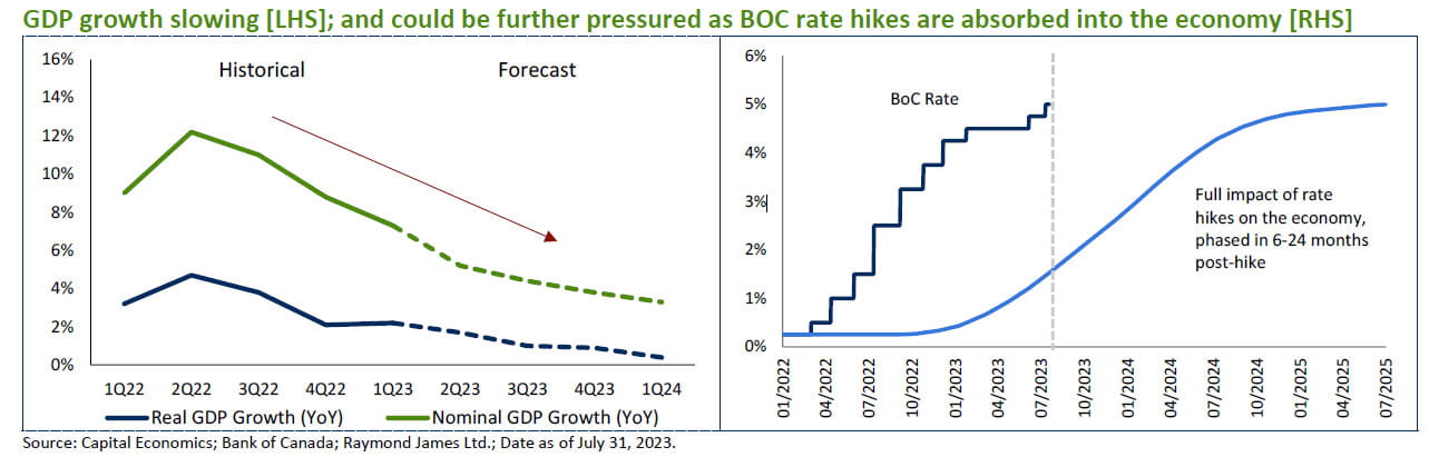 GDP growth slowing [LHS]; and could be further pressured as BOC rate hikes are absorbed into the economy [RHS]